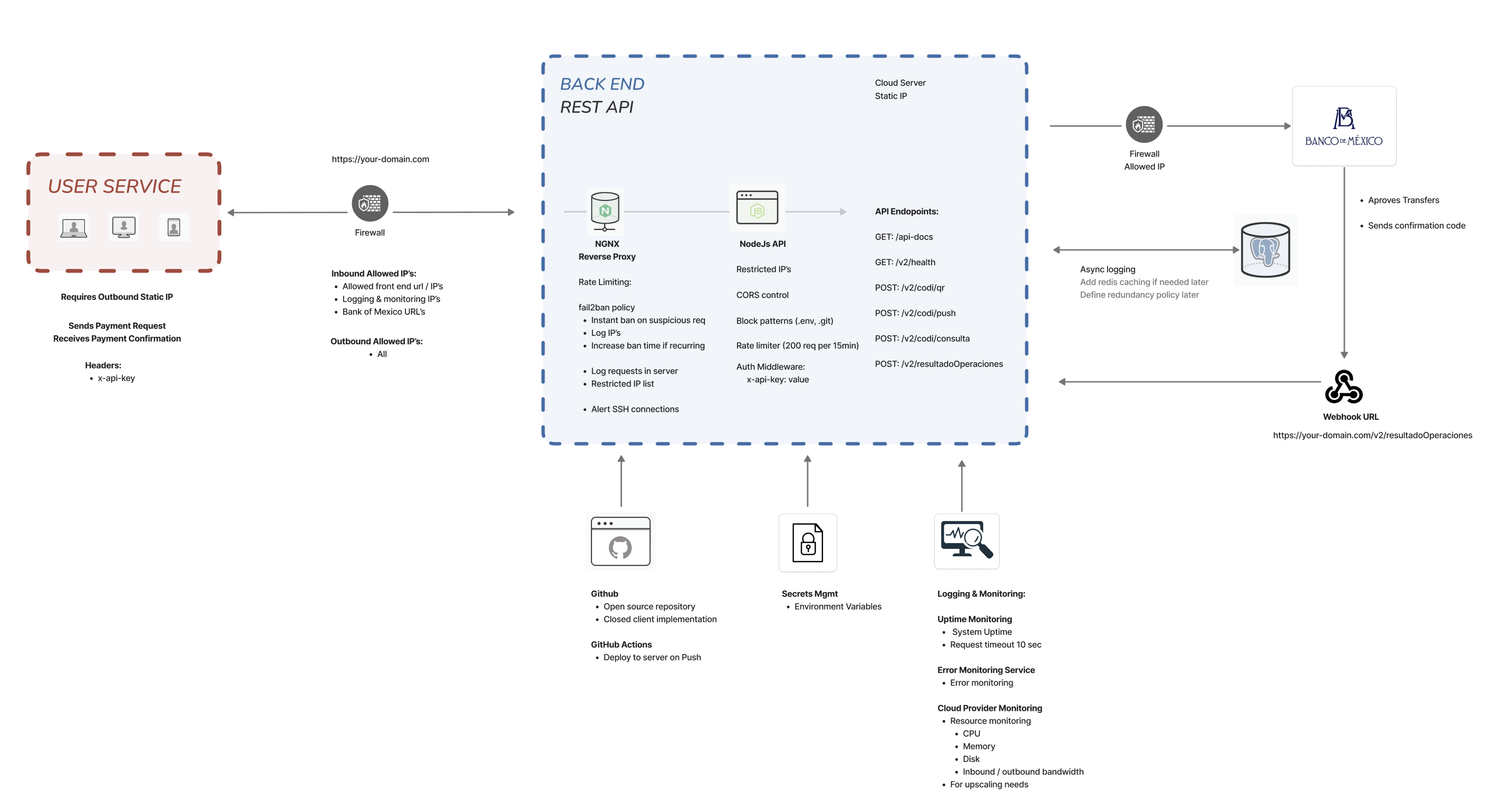 Detailed CoDi API Technical Architecture Diagram