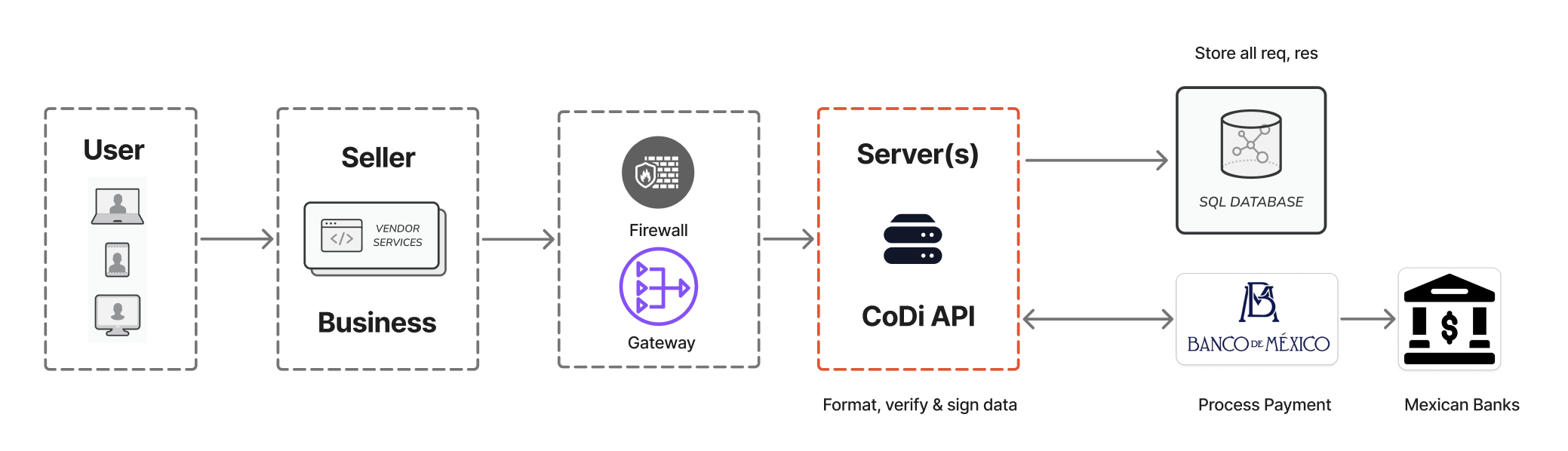 Simplified CoDi API Architecture Overview