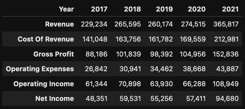 Financial data table with nominal values