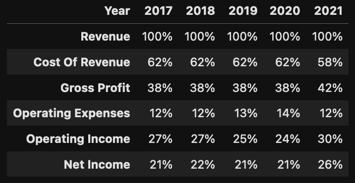 Financial data table with percentages