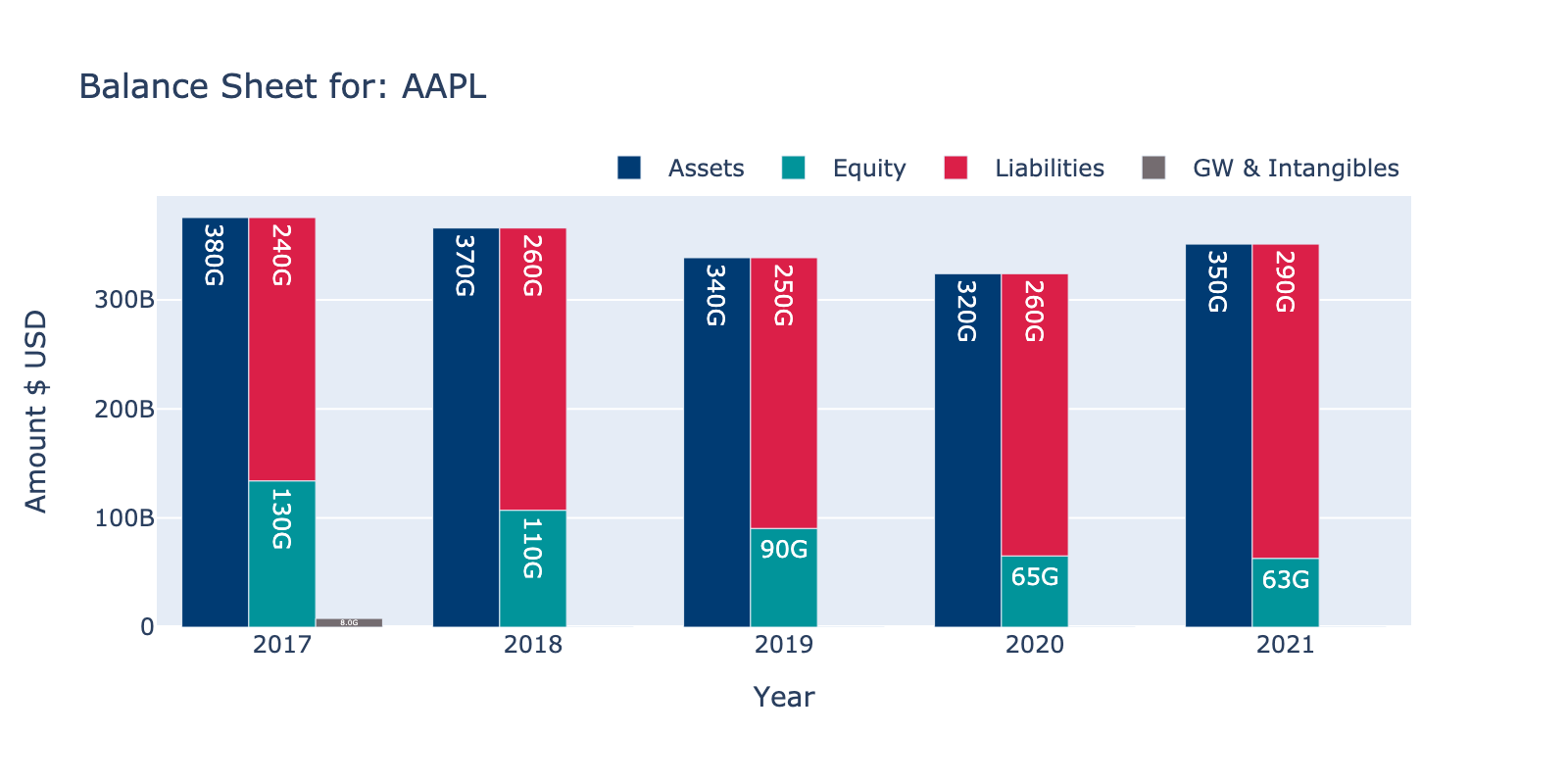 Balance sheet visualization