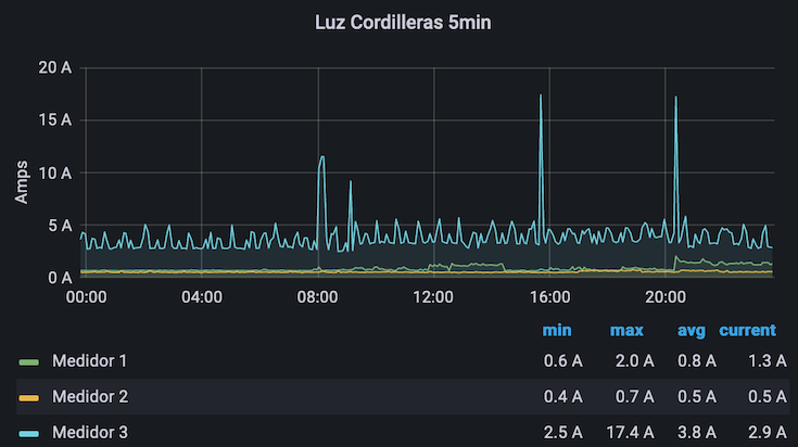 Energy monitor chart using Grafana showing the energy usage over a 24 hour period