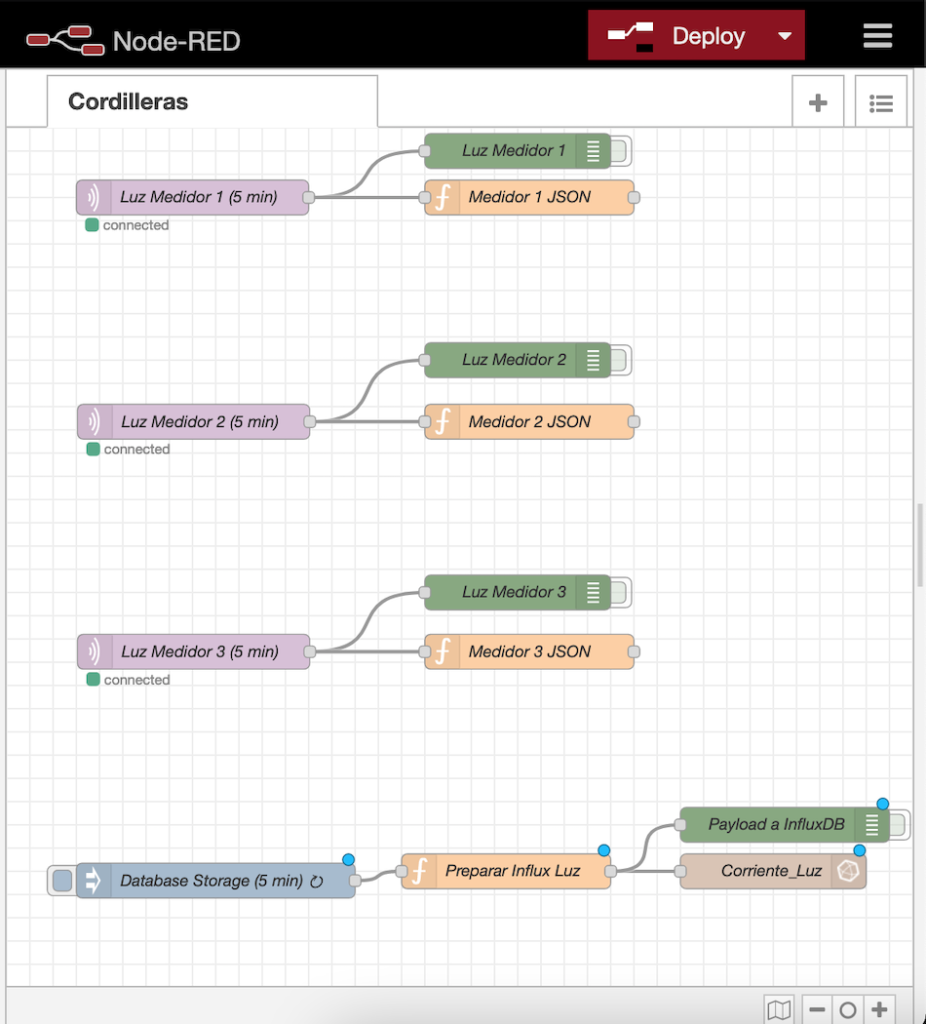 Energy monitor Node-Red setup showing the nodes used to save sensor data into the InfluxDB database