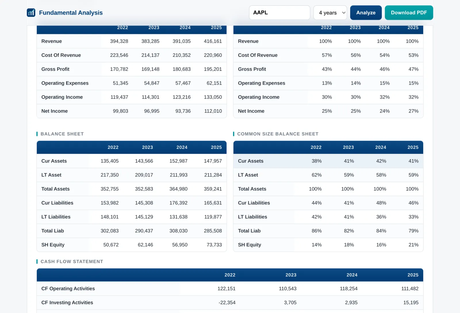 Income statement table in nominal and common-size form