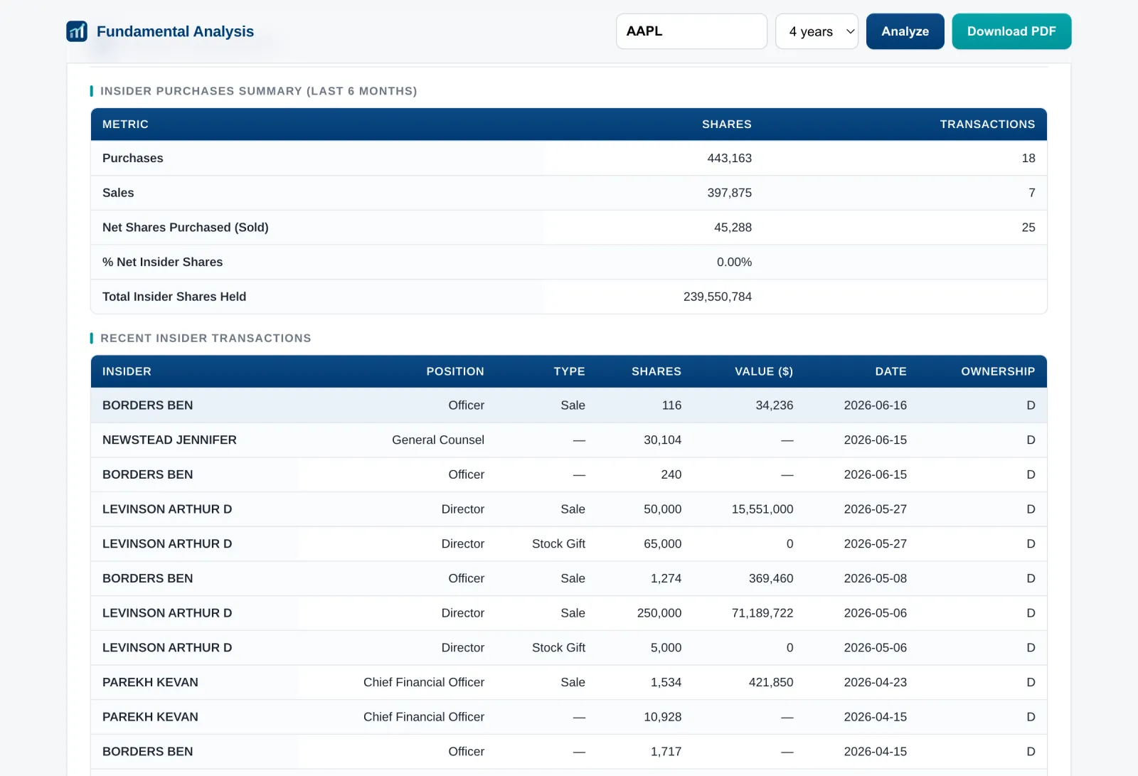 Insider transactions table showing recent purchases and sales by insiders