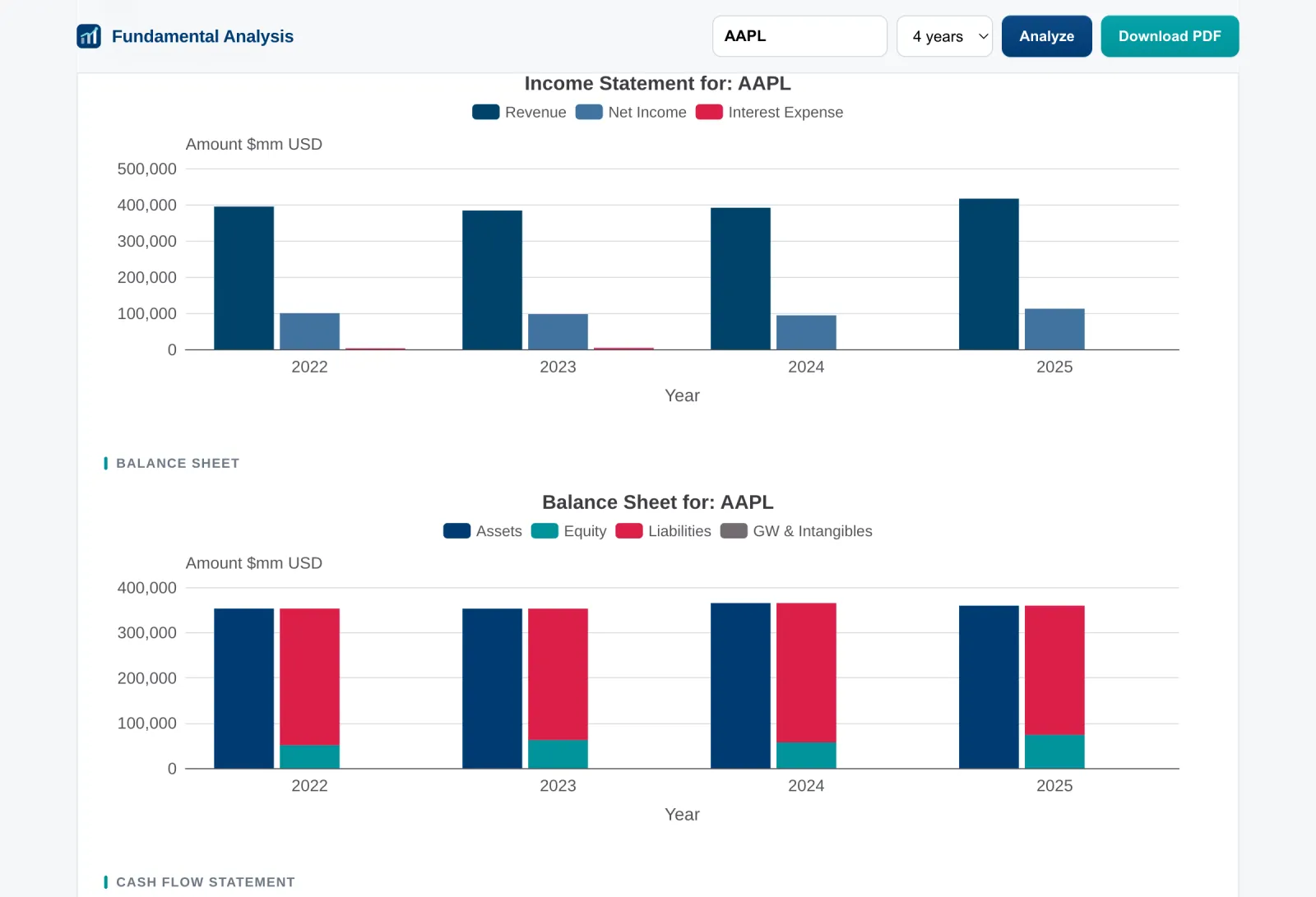 Bar charts showing income statement trends across four years