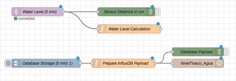 Node-RED setup in Raspberry Pi