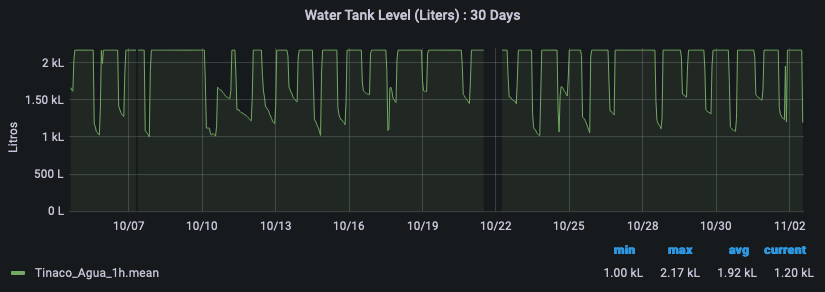 Time series showing water tank level