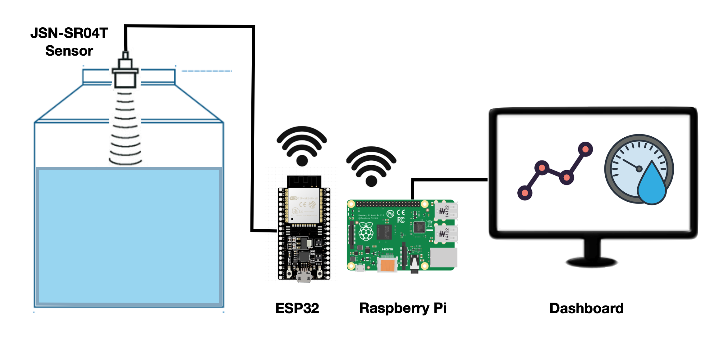 summary of the water IoT water level monitor setup.